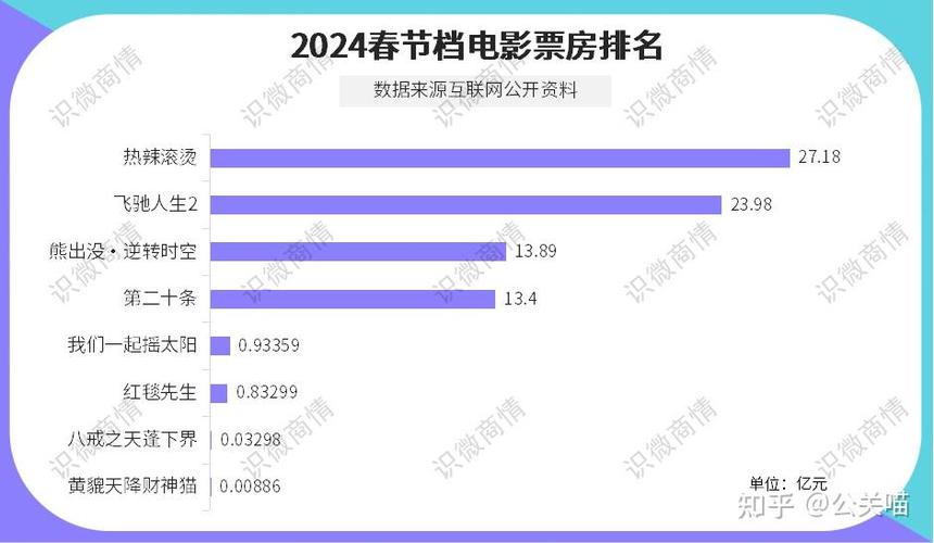 2023春节档电影排行榜,最佳精选数据资料_手机版24.02.60